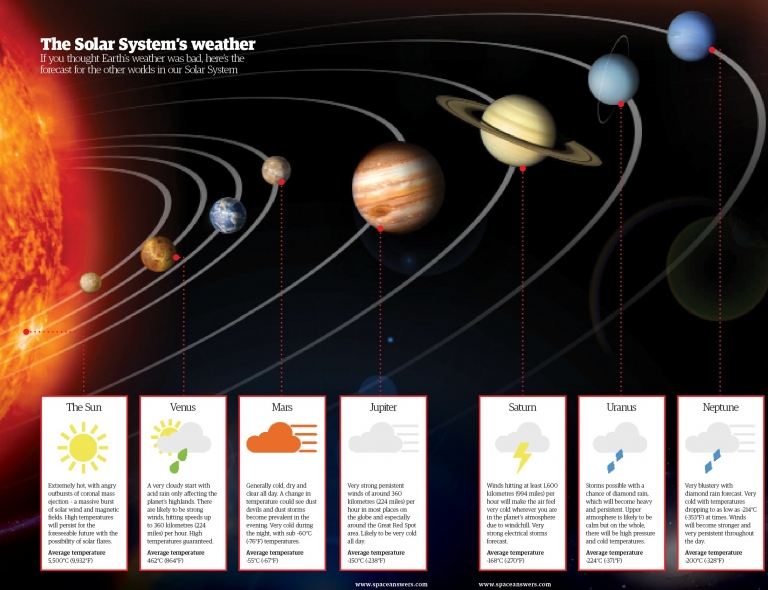 What’s the weather in space?